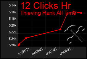 Total Graph of 12 Clicks Hr