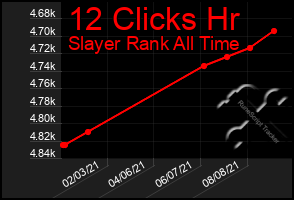 Total Graph of 12 Clicks Hr