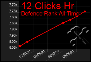 Total Graph of 12 Clicks Hr