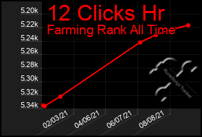 Total Graph of 12 Clicks Hr