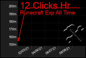 Total Graph of 12 Clicks Hr