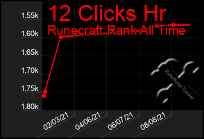 Total Graph of 12 Clicks Hr