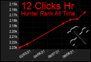 Total Graph of 12 Clicks Hr