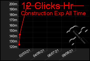 Total Graph of 12 Clicks Hr