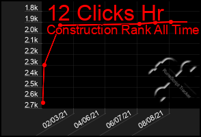 Total Graph of 12 Clicks Hr