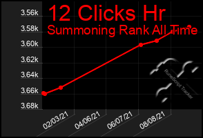 Total Graph of 12 Clicks Hr