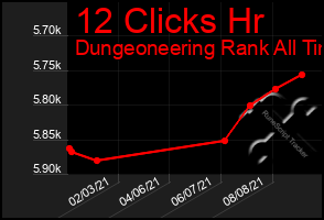 Total Graph of 12 Clicks Hr