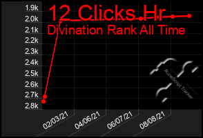 Total Graph of 12 Clicks Hr