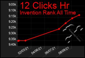 Total Graph of 12 Clicks Hr