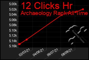 Total Graph of 12 Clicks Hr