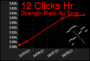 Total Graph of 12 Clicks Hr