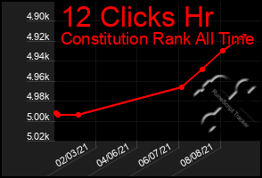 Total Graph of 12 Clicks Hr