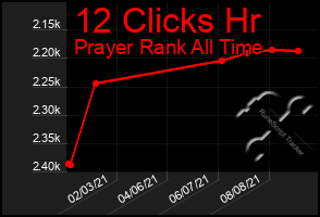 Total Graph of 12 Clicks Hr