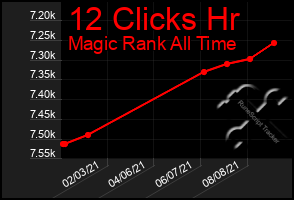 Total Graph of 12 Clicks Hr