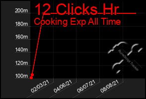 Total Graph of 12 Clicks Hr