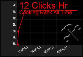 Total Graph of 12 Clicks Hr