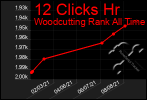 Total Graph of 12 Clicks Hr