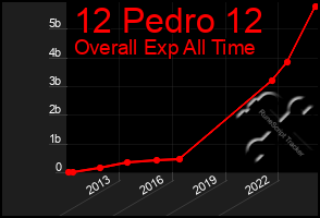 Total Graph of 12 Pedro 12