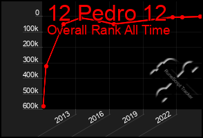 Total Graph of 12 Pedro 12