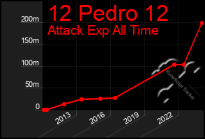 Total Graph of 12 Pedro 12