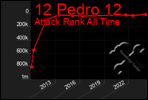 Total Graph of 12 Pedro 12