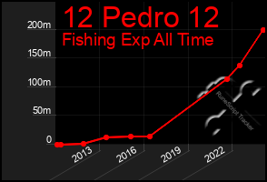 Total Graph of 12 Pedro 12