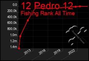 Total Graph of 12 Pedro 12