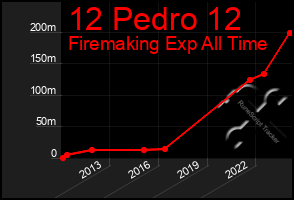 Total Graph of 12 Pedro 12