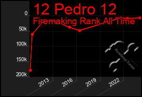 Total Graph of 12 Pedro 12