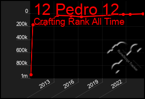 Total Graph of 12 Pedro 12