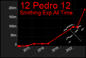 Total Graph of 12 Pedro 12