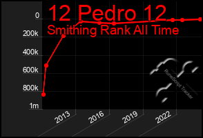 Total Graph of 12 Pedro 12