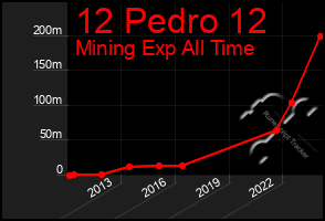 Total Graph of 12 Pedro 12