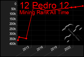 Total Graph of 12 Pedro 12