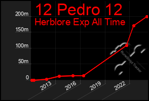 Total Graph of 12 Pedro 12