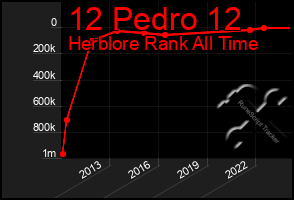 Total Graph of 12 Pedro 12