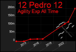 Total Graph of 12 Pedro 12