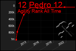 Total Graph of 12 Pedro 12