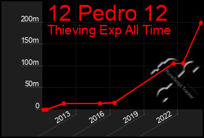 Total Graph of 12 Pedro 12