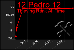 Total Graph of 12 Pedro 12