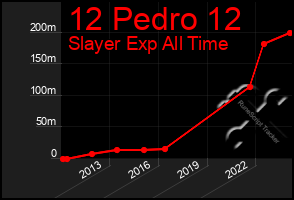 Total Graph of 12 Pedro 12