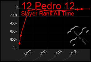 Total Graph of 12 Pedro 12