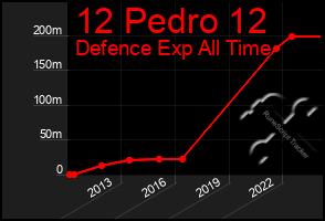 Total Graph of 12 Pedro 12