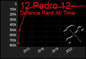 Total Graph of 12 Pedro 12