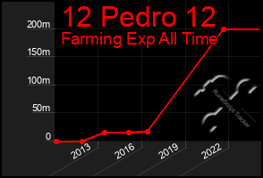 Total Graph of 12 Pedro 12