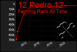 Total Graph of 12 Pedro 12