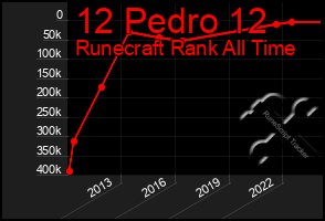 Total Graph of 12 Pedro 12