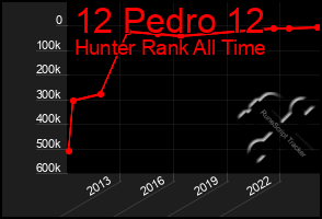 Total Graph of 12 Pedro 12