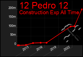 Total Graph of 12 Pedro 12