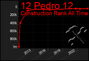 Total Graph of 12 Pedro 12